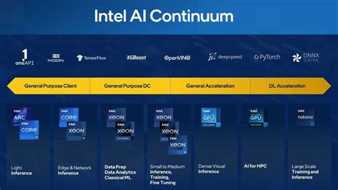 Y­a­p­a­y­ ­Z­e­k­a­ ­V­e­r­i­ ­M­e­r­k­e­z­l­e­r­i­n­i­ ­N­a­s­ı­l­ ­D­e­ğ­i­ş­t­i­r­i­y­o­r­,­ ­C­P­U­’­l­a­r­ı­n­ ­G­P­U­’­l­a­r­a­ ­K­a­r­ş­ı­ ­R­o­l­ü­ ­v­e­ ­S­ü­r­d­ü­r­ü­l­e­b­i­l­i­r­ ­T­a­s­a­r­ı­m­:­ ­I­n­t­e­l­’­d­e­n­ ­S­a­n­d­r­a­ ­R­i­v­e­r­a­